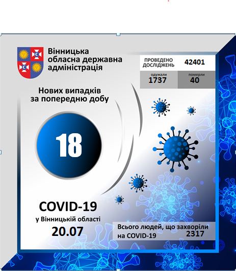 В області – 18 нових хворих на COVID-19, у Вінниці – двоє