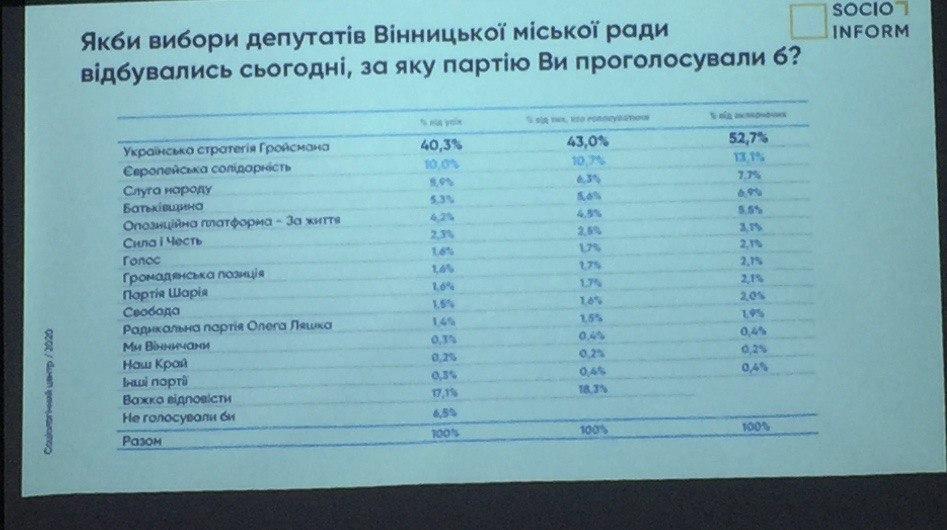 Соціологи оприлюднили рейтинг підтримки політичних партій на Вінниччині