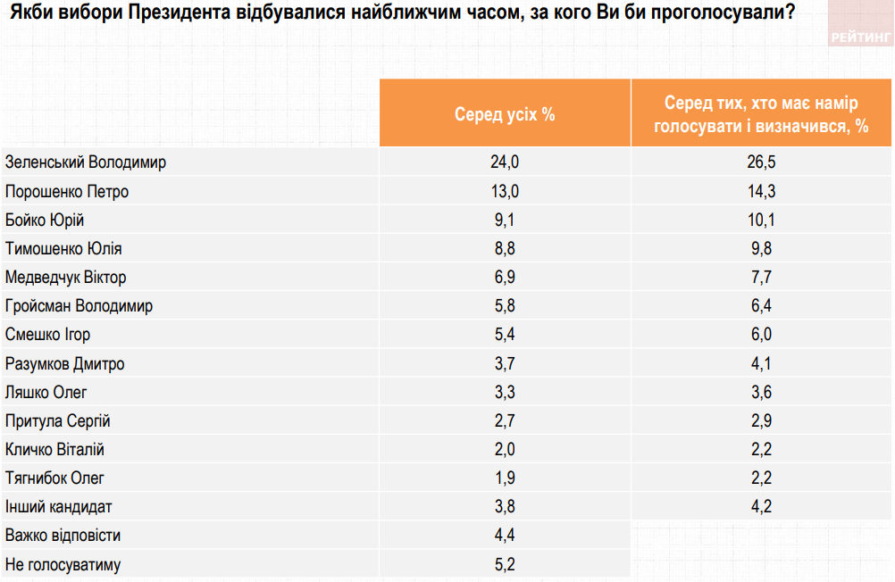 Рейтинг довіри до Гройсмана зростає по всій Україні