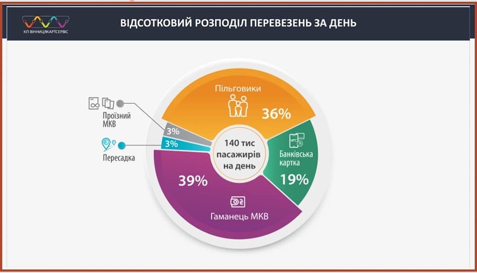 Безплатний проїзд: у Вінниці затвердили перелік пільгових категорій і кількість поїздок