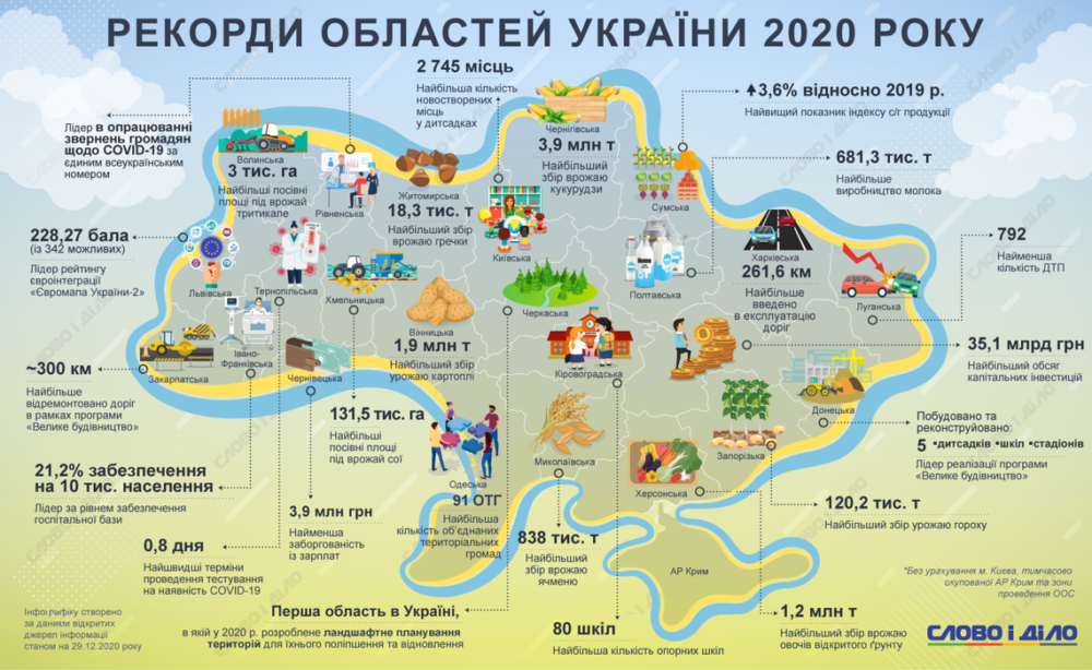 Рекорди Вінниччини у 2020 році: урожай картоплі і цукрового буряку