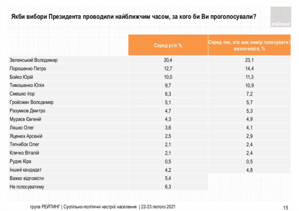 «Українська стратегія Гройсмана» - у ТОП-5 партій, яким довіряють українці