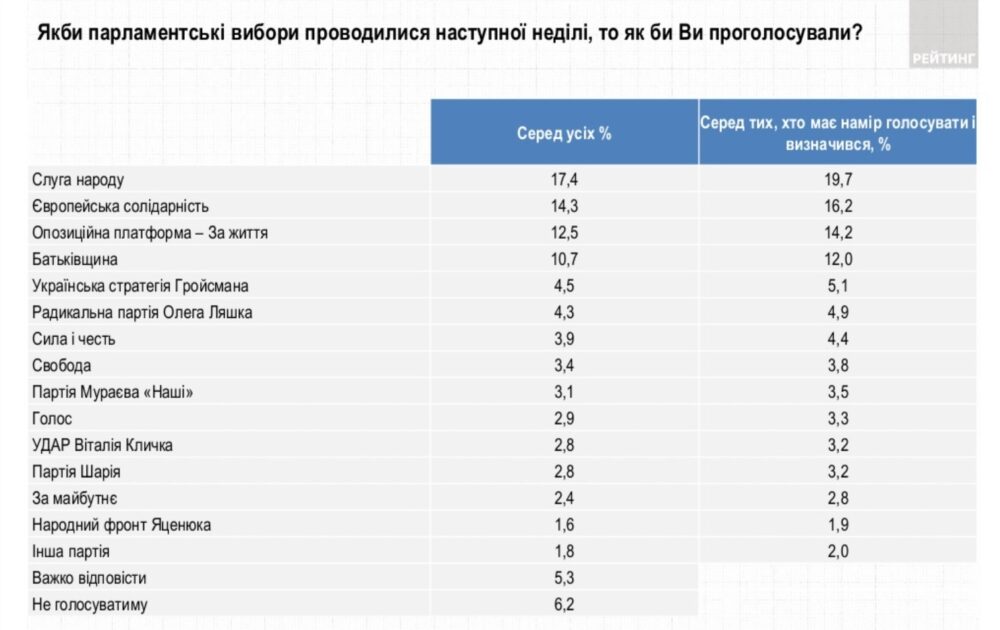 «Українська стратегія Гройсмана» - у ТОП-5 партій, яким довіряють українці