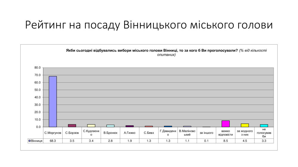 За Сергія Моргунова на виборах міського голови готові проголосувати четверо з п'яти опитаних вінничан, - соціологічне дослідження