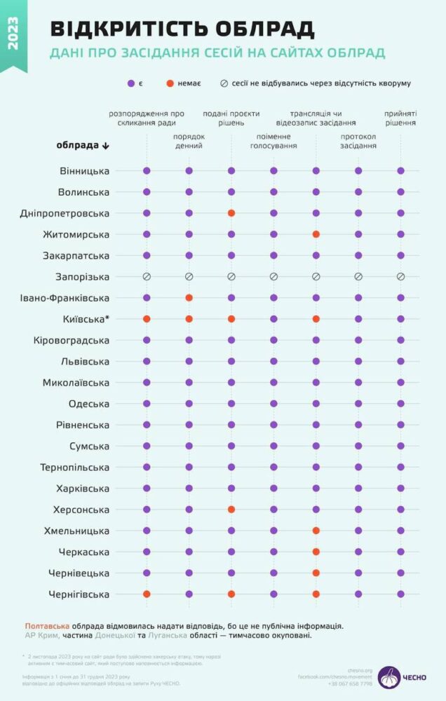 Рух "Чесно": Вінницька обласна рада є лідером рейтингу відкритості обласних рад
