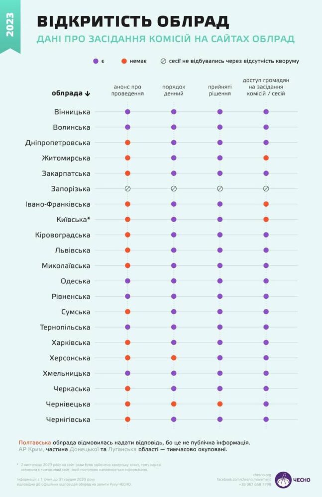 Рух "Чесно": Вінницька обласна рада є лідером рейтингу відкритості обласних рад